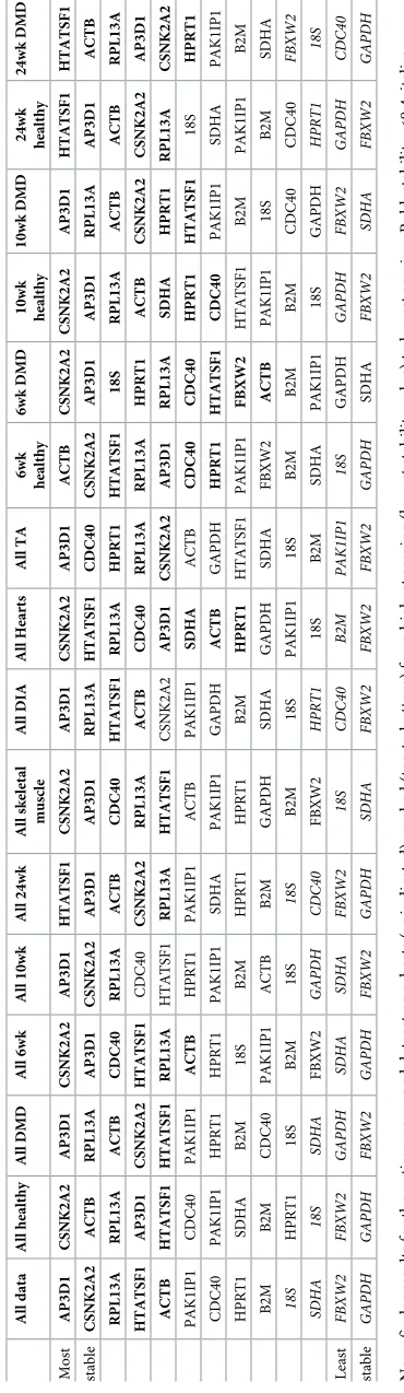Table 4. Normfinder rankings (ungrouped).