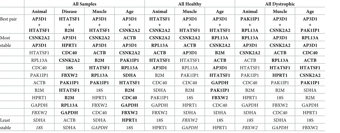 Table 5. Normfinder rankings (grouped).