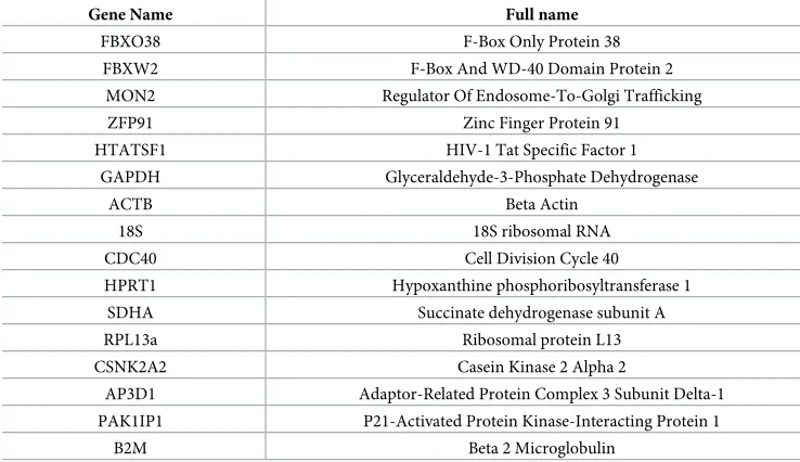 Table 1. Candidate reference gene names/full names.