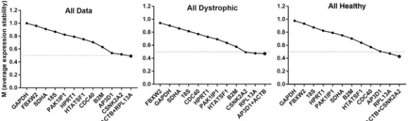 Fig 2. geNorm analysis. Representative outputs of the geNorm algorithm. geNorm ranking by average expressionstability M (left to right: least stable to most stable) for the entire dataset, or dystrophic or healthy samples alone (asindicated)