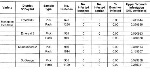 Table 4. Calculated percent infestation rate of Red Globe bunches for the preharvest "pick" sample and packed fruit sample in season 2009/1 0