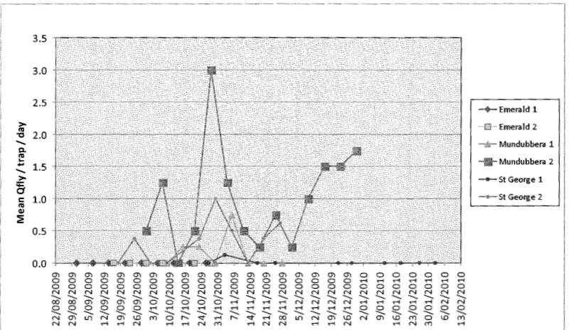 Figure --------------------------season 2009/1 7. Mean number of Queensland fruit flies per trap per day recorded across all trial sites in 0