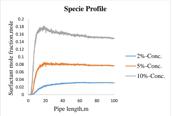 Figure 8. The plot of particle time-length for 2% surfactant concentration. 