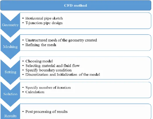 Figure 1. The steps to perform CFD of liquid-liquid mixing in AnsysFluent.