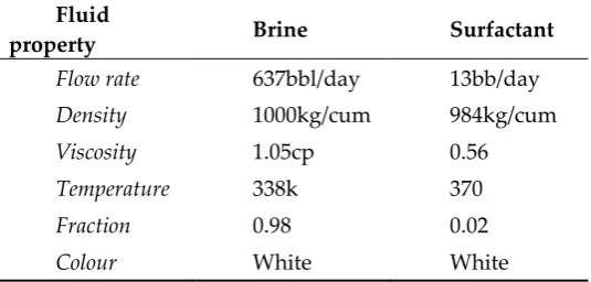 Table 2. Physical properties of the fluid. 