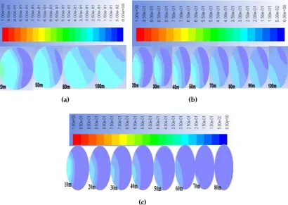 Figure 4. (a) Effect of position on calculated cross-sectional phase distributions for a 10% 