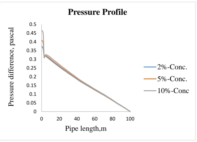 Figure 5. The pressure drop difference in radial direction for surfactant brine mixing