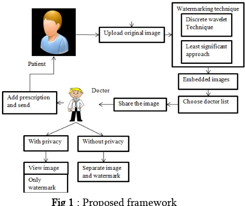 Fig 1 : Proposed framework 
