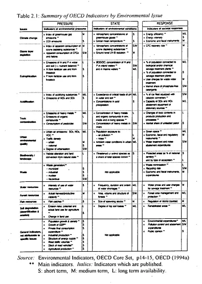 Table 2. I : Summary of OECD Indicators by Environmental l,~’sue