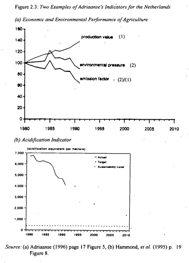 Figure 2.3: Two Examples of Adriaanse’s Indicators for the Netherlands