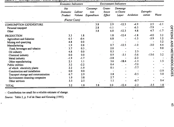 Table 2.7: Average Annual Volume Changes for Some Economic and Environment Indicators, 1989-1991, per cent