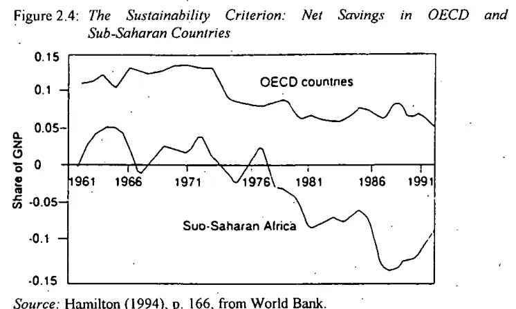 Figure 2.4: The Sustainability Criterion:Sub-Saharan Countries
