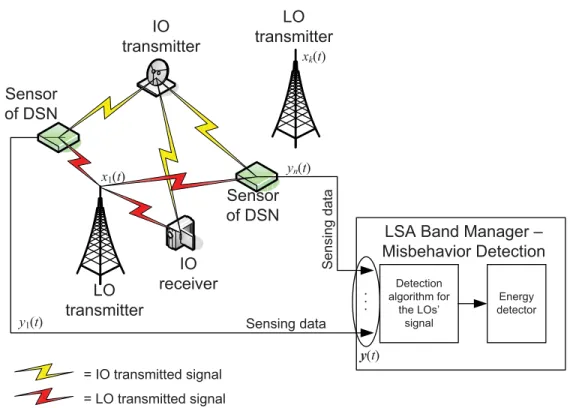 FIGURE 3. Misbehavior detection process. The sensors of the DSN first collect the data y n (t ) and then forward them to the LSA band manager