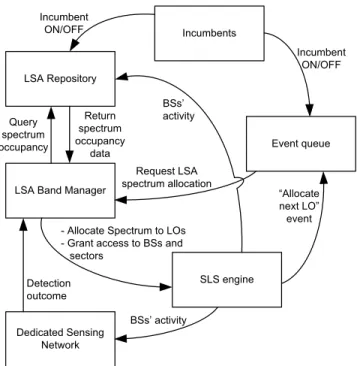 FIGURE 4. Modules of the LSA system-level simulator and their interfaces.
