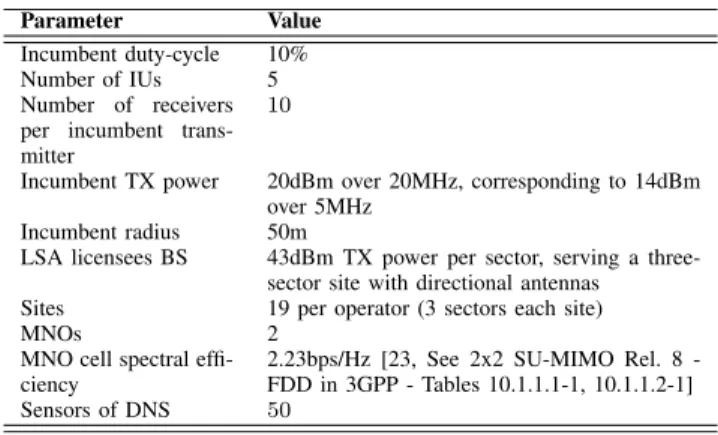 FIGURE 5. Average probabilities of detection and false alarm, while varying the number of LO’s misbehaving BSs.