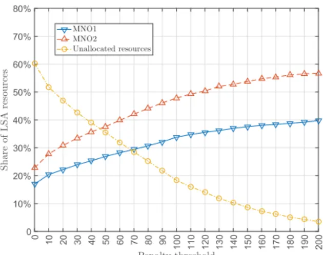 FIGURE 7. Changing the penalty threshold further penalizes misbehaving MNOs but can lead to lower utilization of available LSA resources.