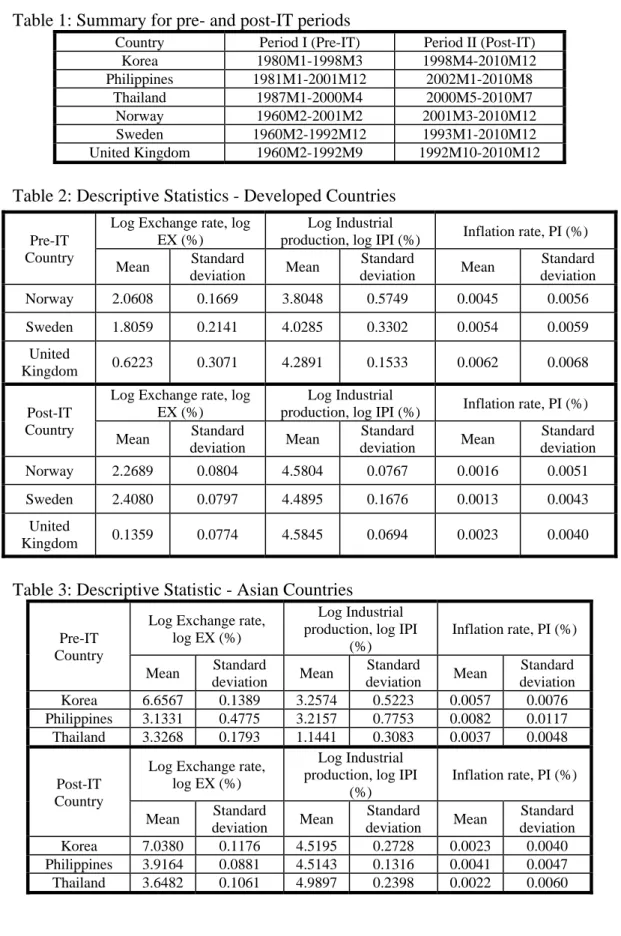Table 1: Summary for pre- and post-IT periods  