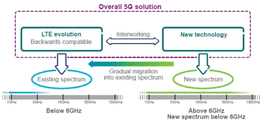 Figure 1: New spectrum access technology as part of 5G [3]
