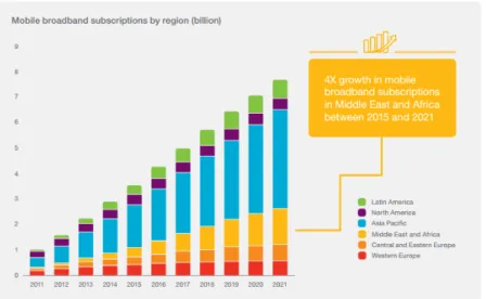 Figure 3: Mobile Broadband Subscription by Region [24]