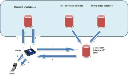 Figure 10: Ofcom TVWS framework[12]