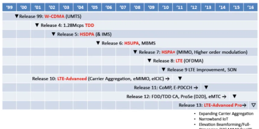 Figure 12: 3GPP Release Roadmap[35]