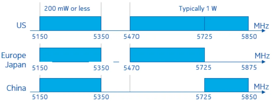 Figure 13: Unlicensed Spectrum Availability Above 5 GHz[29]