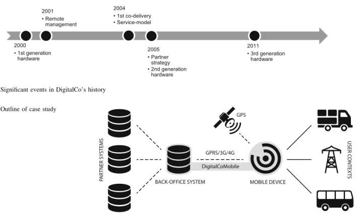 Fig. 2 Significant events in DigitalCo’s history
