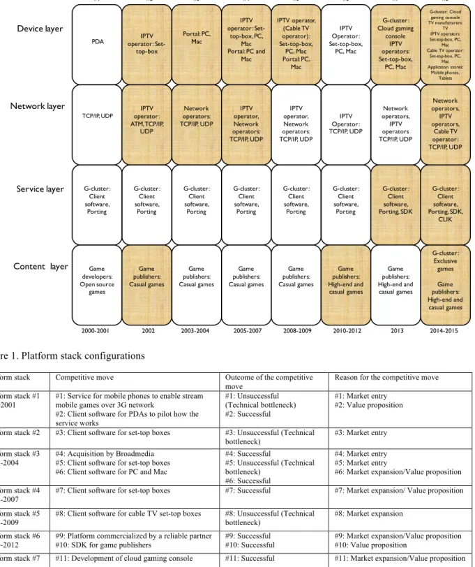 Figure 1. Platform stack configurations  