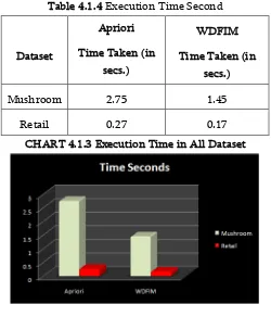 Table 4.1.4 Execution Time Second 