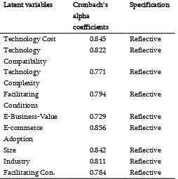 Table 2. Construct Reliability Measures 