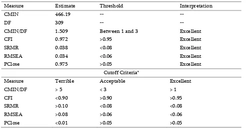 Table 3. Goodness of Fit Indices 
