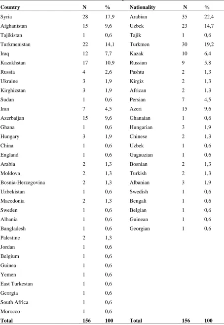 Table 2. Descriptive Data Regarding Countries Participants Have Come From and Their Nationality 