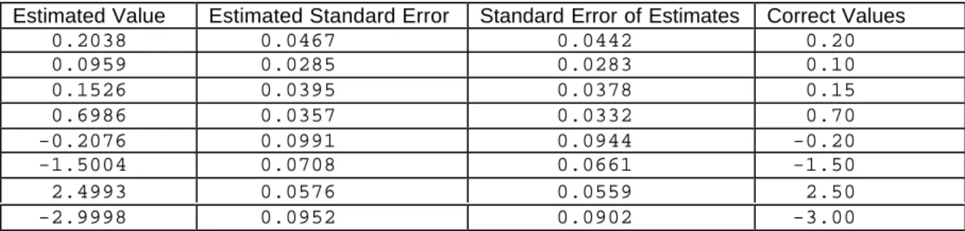 Table 3:  2000 observations and 200 simulations