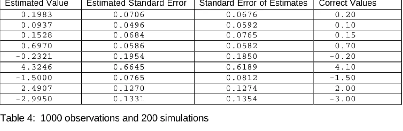 Table 4:  1000 observations and 200 simulations