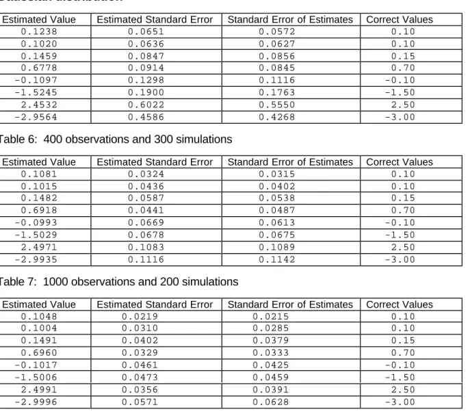 Table 6:  400 observations and 300 simulations