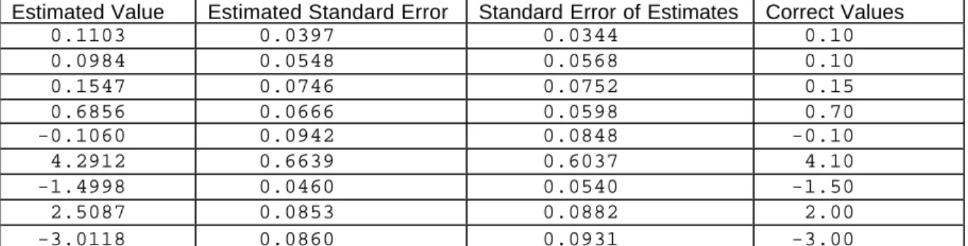 Table 9:  1000 observations and 200 simulations
