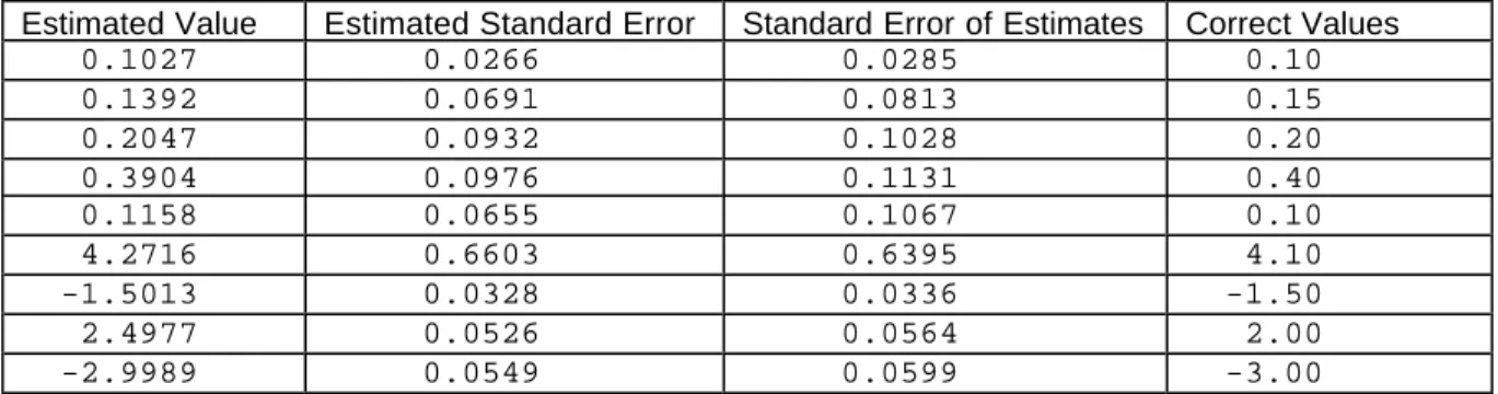 Table 14:  1000 observations and 200 simulations