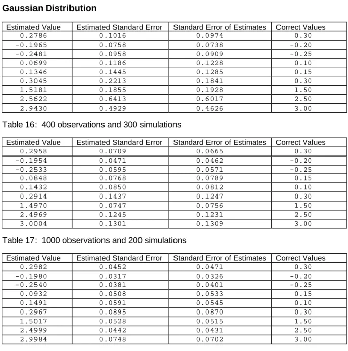 Table 16:  400 observations and 300 simulations