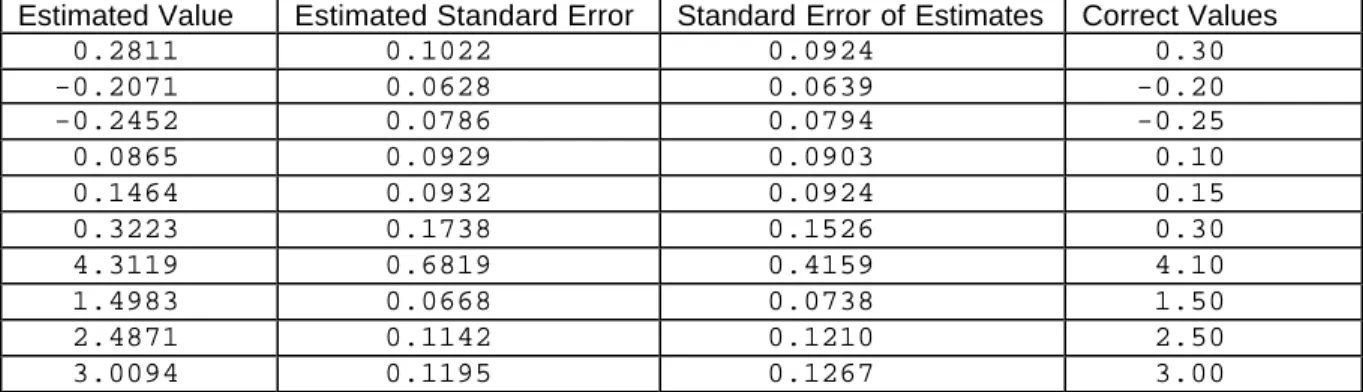 Table 19:  1000 observations and 200 simulations