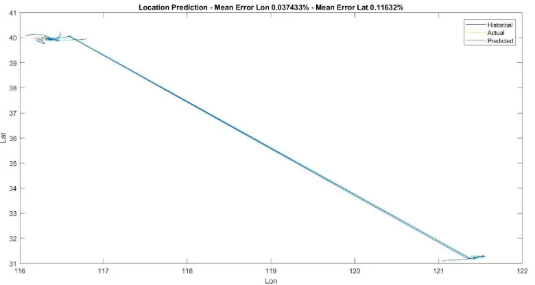Fig. 3 The second experiment result for location prediction based historical, actual and predicted