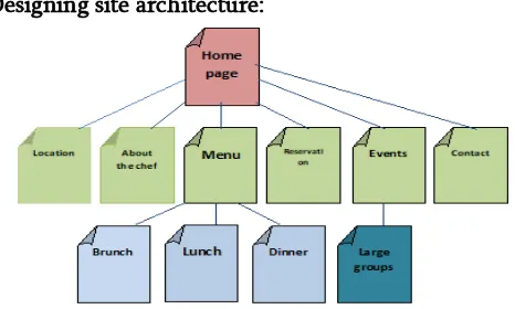 Figure 1.  Designing site architecture 