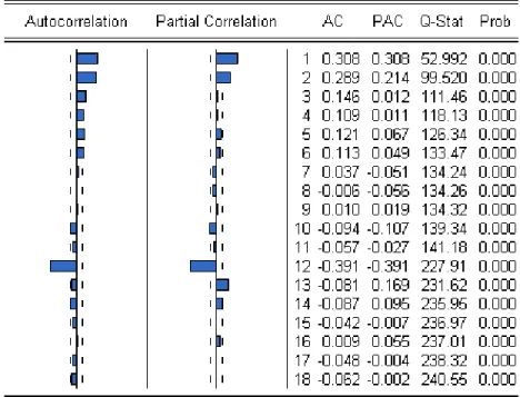 Table 7b. Correlogram of DINF 