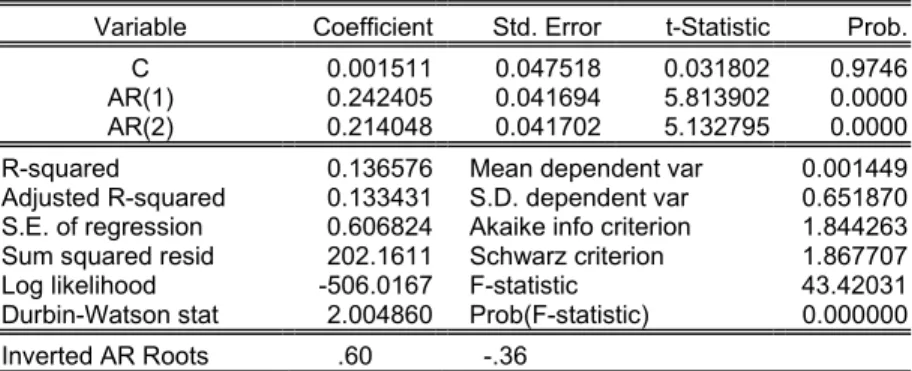 Table 7d. Least Squares Model Estimation AR(2).  [ls dinf c ar(1) ar(2)]. 