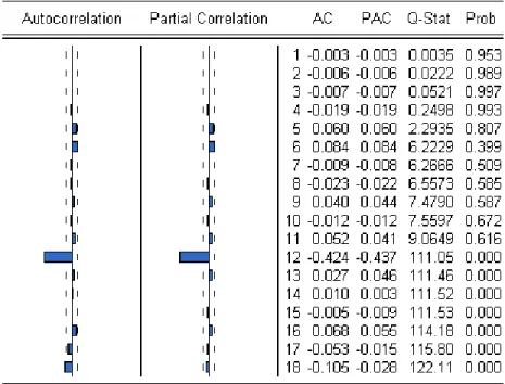 Table 7e. Correlogram of Residuals 