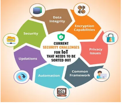 Fig 7: Security challenges facing IOT 