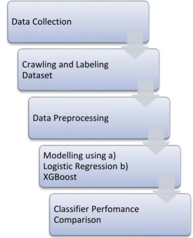 Fig. 1  Research Methodology 