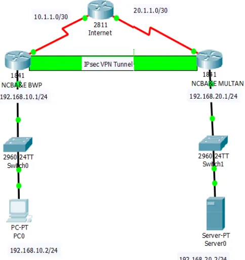 Figure 5. Network diagram for the Configuration of IPSec VPN tunnel 