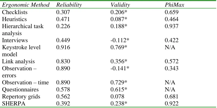 Table 1: Reliability and validity of ergonomic methods 