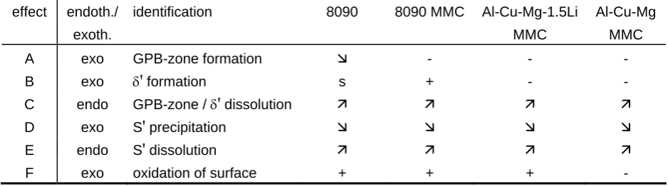 Table 3 Identification of the effects observed in DSC runs of 8090 alloys.  