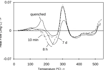 Fig. 5 DSC curves of the solution treated and quenched monolithic 8090 alloy at varying heating rates
